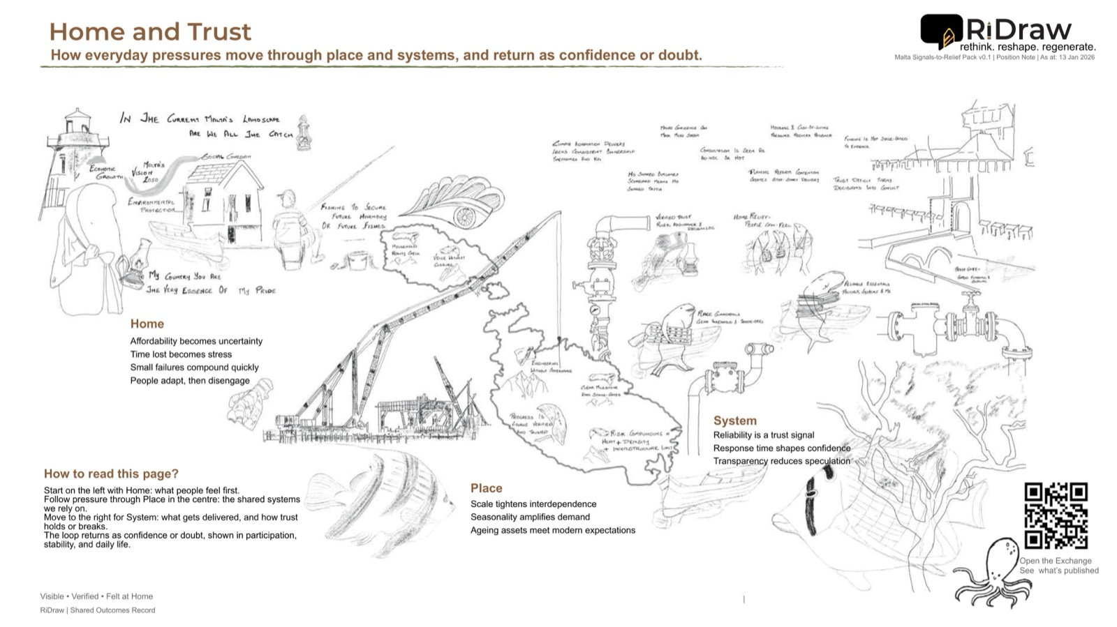 Hand-drawn map of Malta's Home and Trust spread from the Position Note, showing how everyday pressures move through place and systems.
